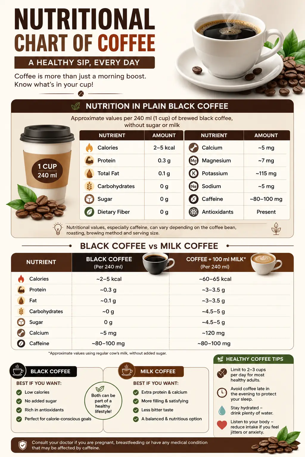 Coffee Nutritions Chart-Hashim Mart - Hashim Mart